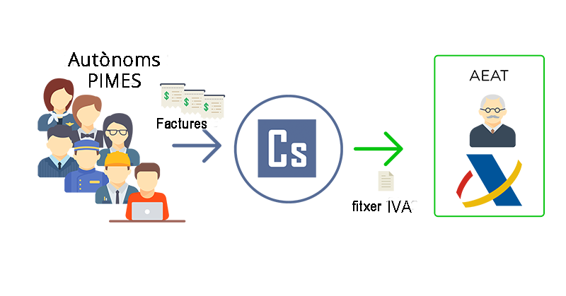 Calcula el model de l'IVA amb Contasimple