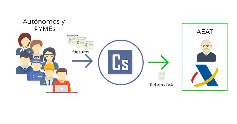 Calcula el modelo del IVA con Contasimple