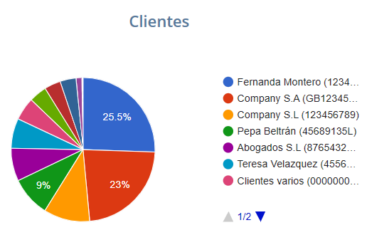 Beneficios gestión clientes en Contasimple