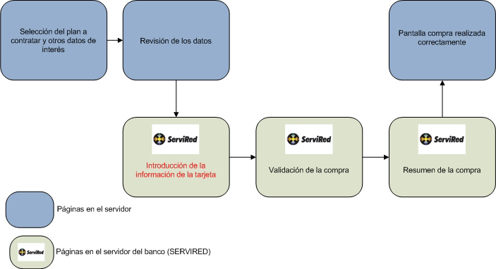 Proceso de pago en Contasimple