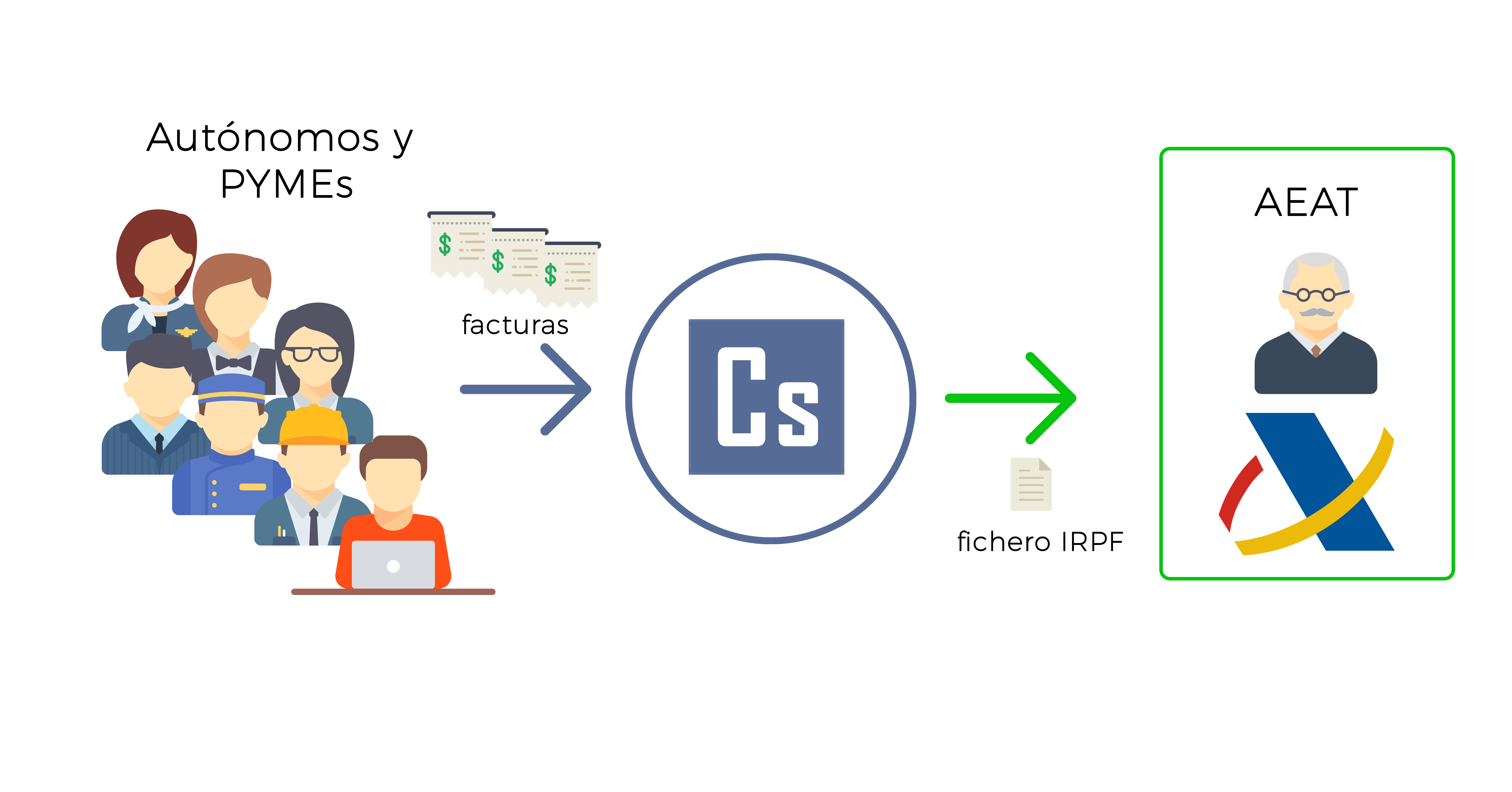 Calcula el modelo del IRPF con Contasimple